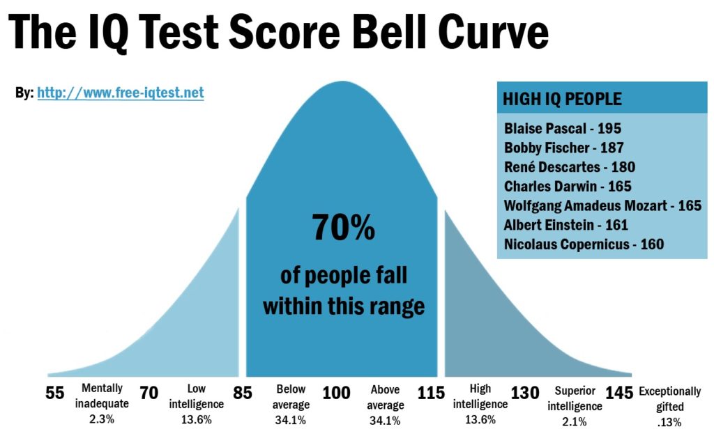 most accurate free iq test